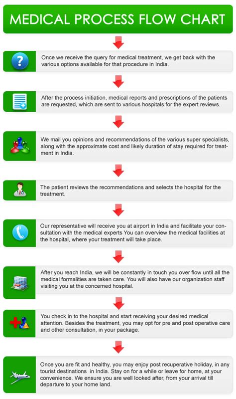 Medical Process Flowchart Medical Process Process Flowchart Flowchart