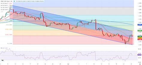 Pound Sterling Loses Recovery Momentum Ahead Of Us Data