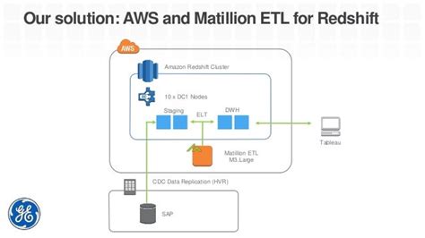 How Ge Deployed A Data Warehouse On Aws Using Matillion Etl