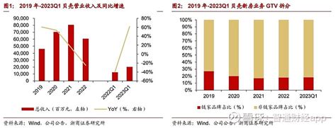 透视贝壳 W2423q1财报：业绩向上、股价向下，市场在担忧什么 5月18日，居住产业数字化服务平台贝壳 W02423 披露了