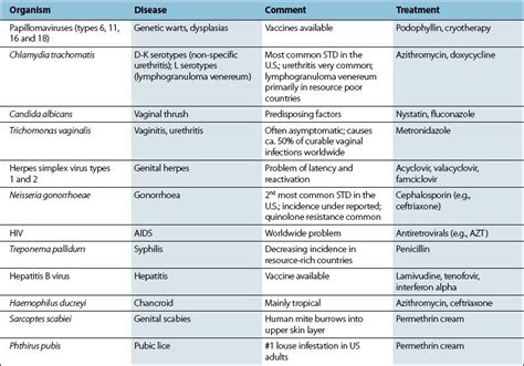 Sexually Transmitted Infections Chart