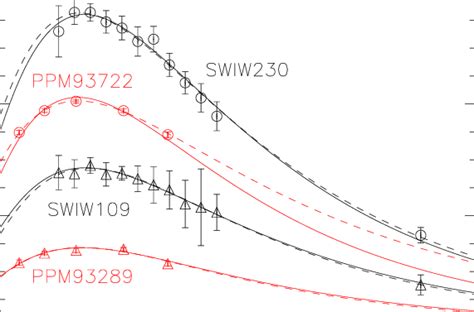 Example Fits To The Serkowski Curve For Four Stars Black Circles And Download Scientific