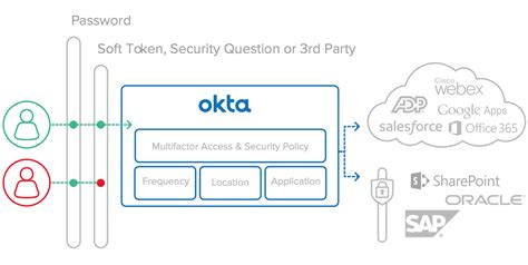 Multi Factor Authentication Moving Beyond User Names And Passwords Okta