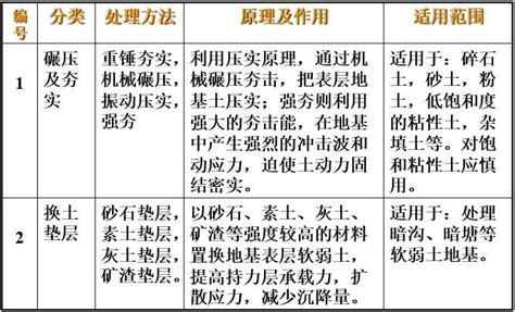 软弱土地基处理方法 岩土培训讲义 筑龙岩土工程论坛