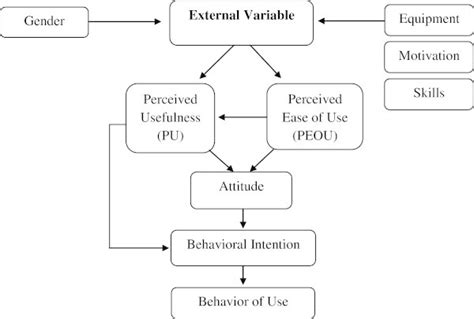 Theoretical Framework Of Technology Acceptance Model Tam Davis