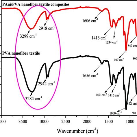 Ftir Spectra Of Pva Pani Pva Nanofibers Textile Composites Spinning At