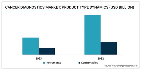 Cancer Diagnostics Market Size Share Industry Forecast By