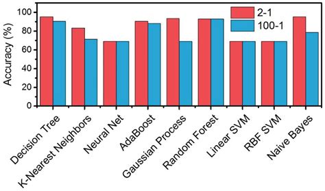 The Prediction Accuracy Comparison Of Different Machine Learning