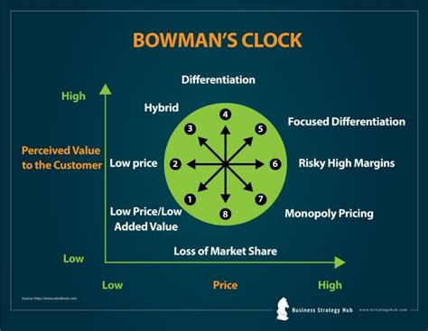 Bowmans Strategic Clock Give Your Product The Market Position It