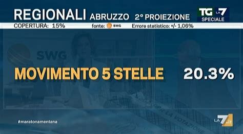 Elezioni Regionali Abruzzo 2019 Risultati E Affluenza In Diretta Live