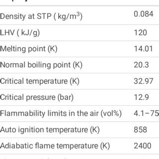 Thermo-physical properties of hydrogen | Download Scientific Diagram