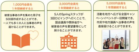 一般社団法人spring ご支援・ご寄付