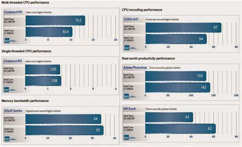 Intel Xeon E5 2687W vs Intel Core i7 3960X ~ Computers and More ...