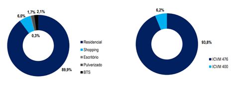 Vgir Anuncia Resultados E Rendimentos Do M S De Outubro