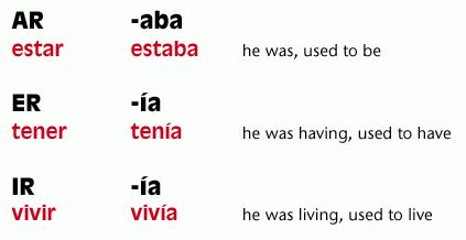 imperfect verb chart | Imperfect spanish, Preterite spanish, Im not perfect