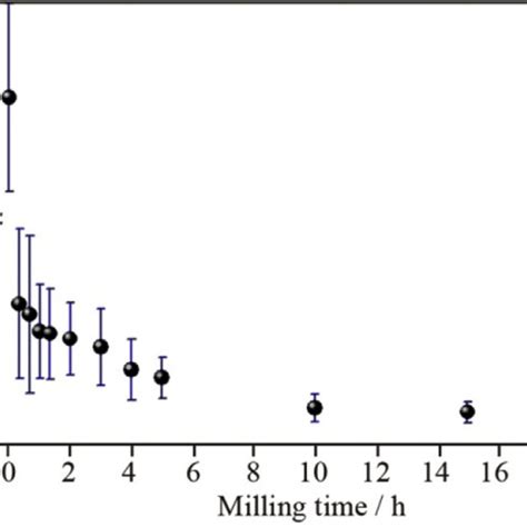 Average Particle Size As A Function Of The Milling Time Download