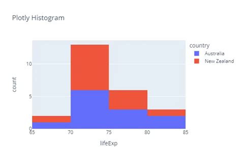 Plotly Histogram - AiHints