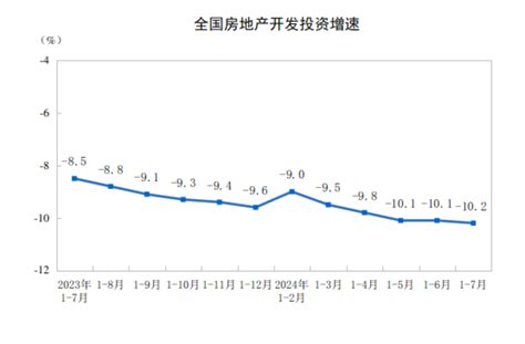 2024年1—7月份全国房地产市场基本情况 国家统计局