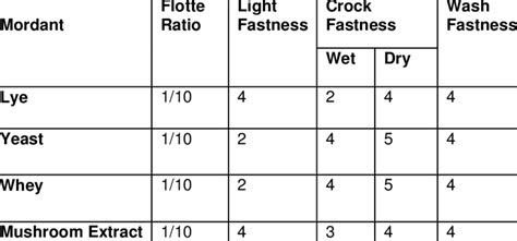 Results Of The Fastness Analysis Of Simultaneously Mordanted Fabric Download Table