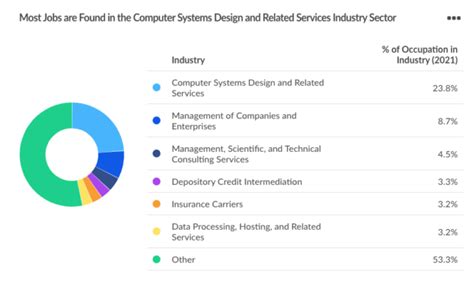 Cybersecurity Career Outlook Uw Online Collaboratives