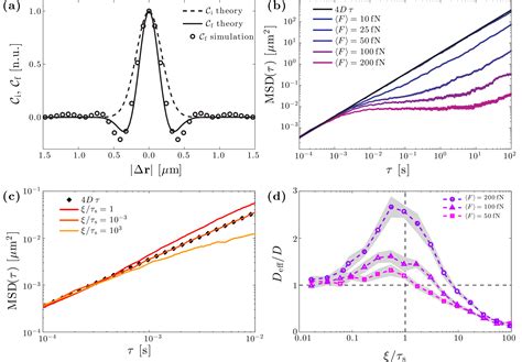 Figure Anomalous Diffusion In A Random Potential Optical