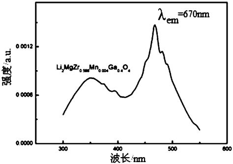 Mn Doped Li2mgzro4 Red Fluorescent Material And Preparation Method Thereof Eureka Patsnap