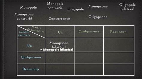 15 Les structures du marché concurrence oligopole monopole