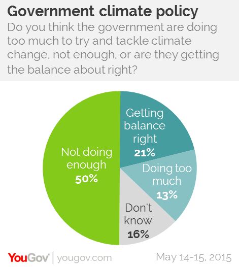 Yougov On Twitter Half The Public Want The Government To Do More To