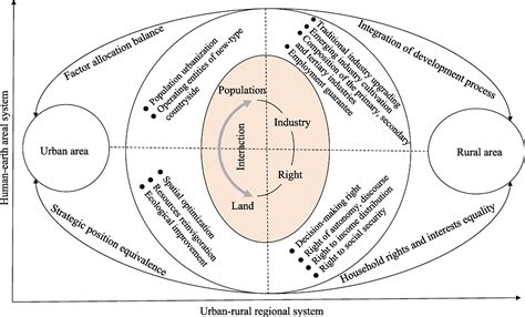 China’s Rural Revitalization And Development Theory Technology And Management