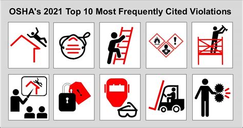 Top 10 Most Frequently Cited OSHA Standards MICRO