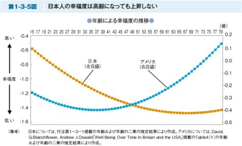 米国調査結果のと差が歴然、なぜ日本人は15歳以降の幸福度が下落するばかりの人生を送るのか？：平凡でもフルーツでもなく、、、：オルタナティブ・ブログ