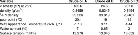 Physical Properties Of Crude Oil Download Table