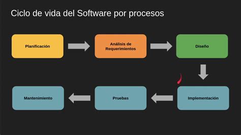 Ciclo De Vida Do Software Revoeduca