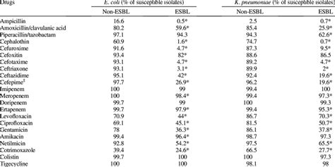 Antibiotic susceptibility: Non-ESBL-vs ESBL-producing strains ...