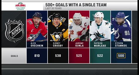 With His 500th Goal Tonight Steven Stamkos Joins Ovi Crosby Iggy