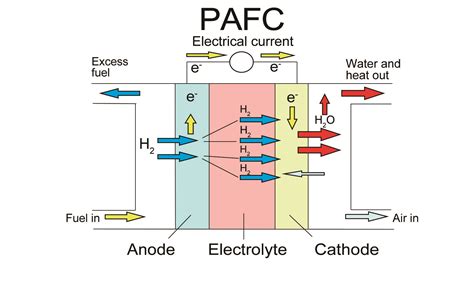 What is Phosphoric Acid Fuel Cell (PAFC)? - TOPTITECHS