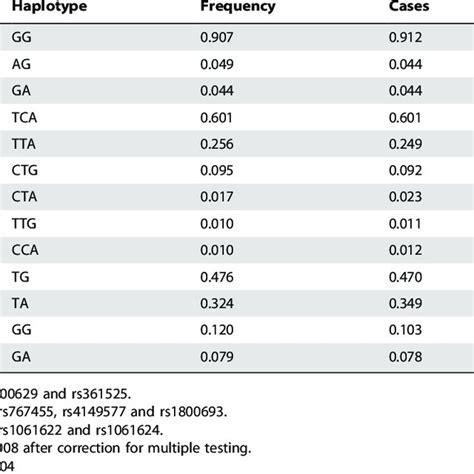 Haplotypes distributions of TNF α TNFRSF1A and TNFRSF1B Download Table