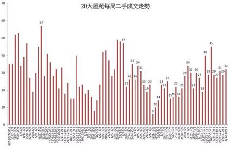 港置20屋苑交投回升 加息料影響不大