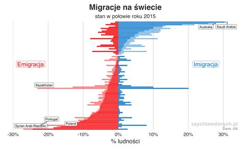 Dwa S Owa I Trzy Wykresy O Globalnych Migracjach