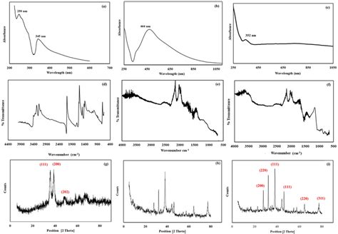 A UVVis Spectrum Of Green Synthesized Monometallic Cu NPs B UVVis