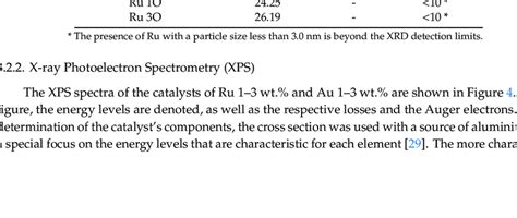 Particle size using the Debye-Scherrer equation with XRD data ...