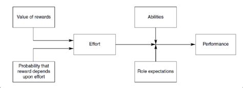 Porter Lw And Lawler E E 1968 Managerial Attitudes And Performance Download Scientific