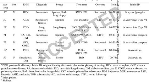 Table From Nocardia Cyriacigeorgica Is An Emerging Pathogen In The