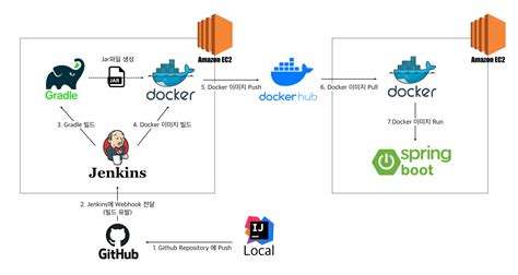 Aws Jenkins를 활용한 Docker X Springboot Cicd 구축