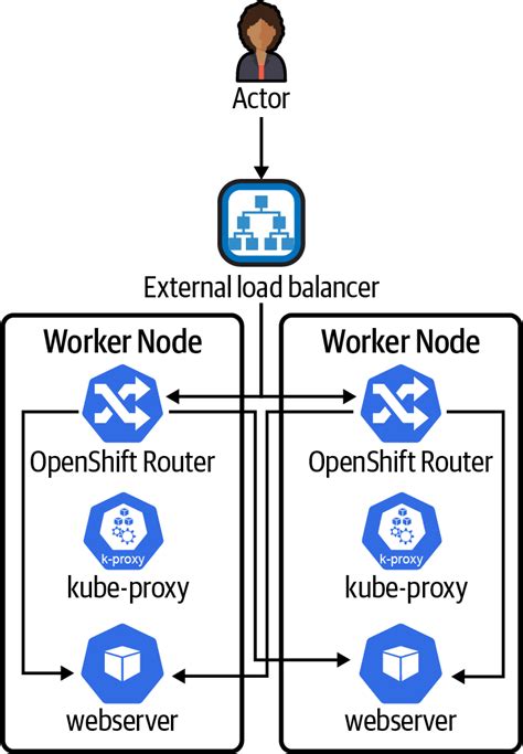 Single Cluster Availability Hybrid Cloud Apps With Openshift And