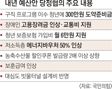 지출 구조조정 통한 건전 재정 기조 약자 보호·물가안정 예산 확대 서울신문