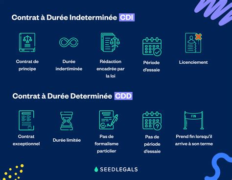 Différences entre CDI et CDD Guides Startups SeedLegals