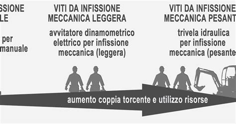 Fondazioni A Vite Tech Center