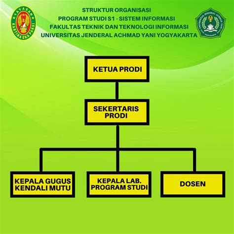 Struktur Organisasi Program Studi Sistem Informasi Riset Riset