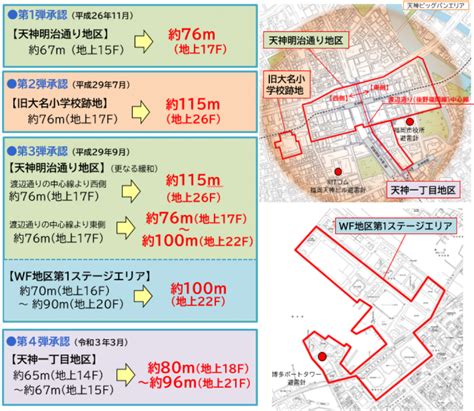 航空法高さ制限のエリア単位での特例承認（国家戦略特区） 福岡地域戦略推進協議会